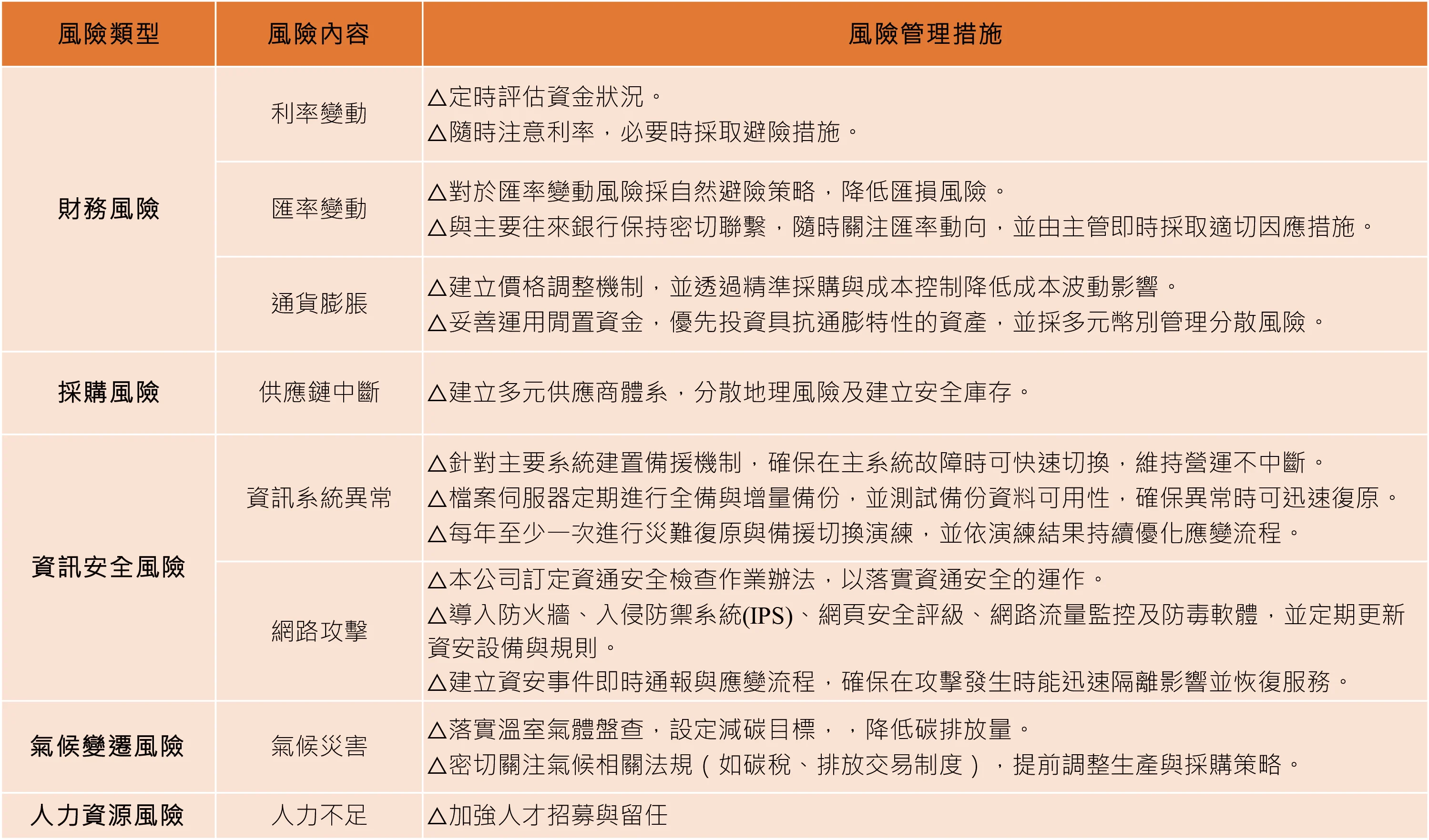 風險管理